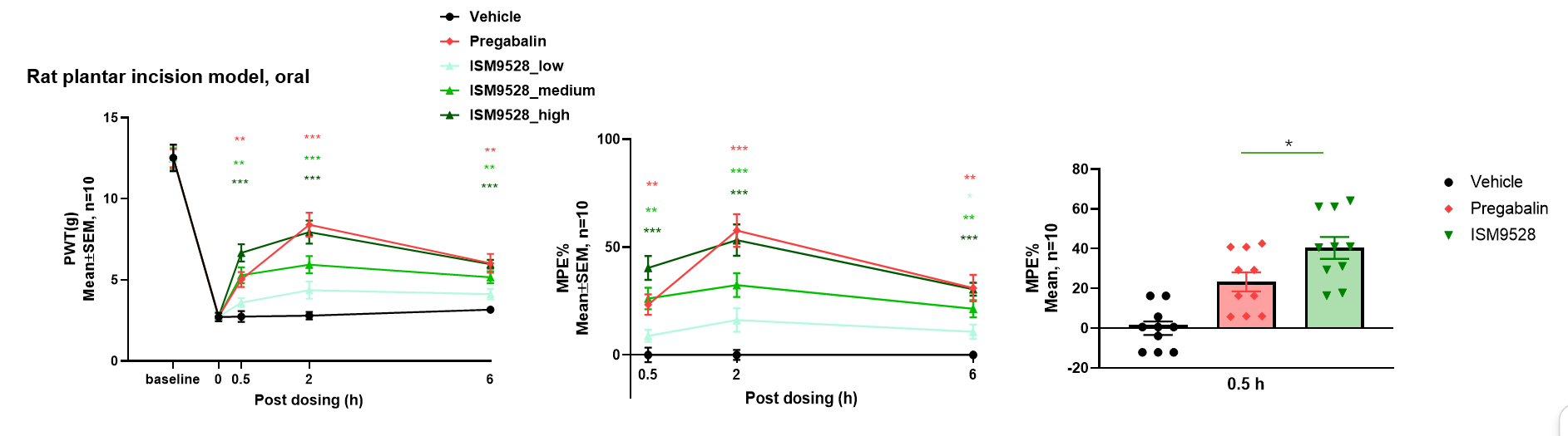 Rat plantar incision data for oral and intravenous Target Z inhibitor compared with pregabalin or morphine